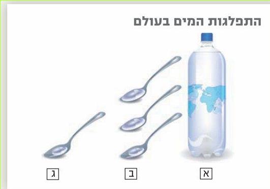 התפלגות המים בעולם